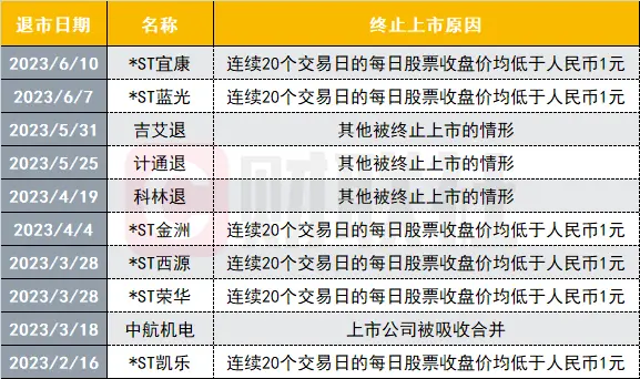 今年因触发面值规则而退市的公司数量大幅增加