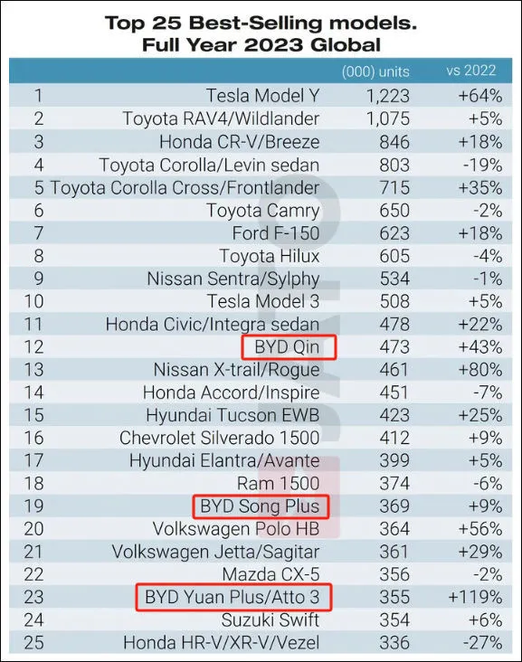2023年全球销量排名前25的车型（骏特商务咨询）