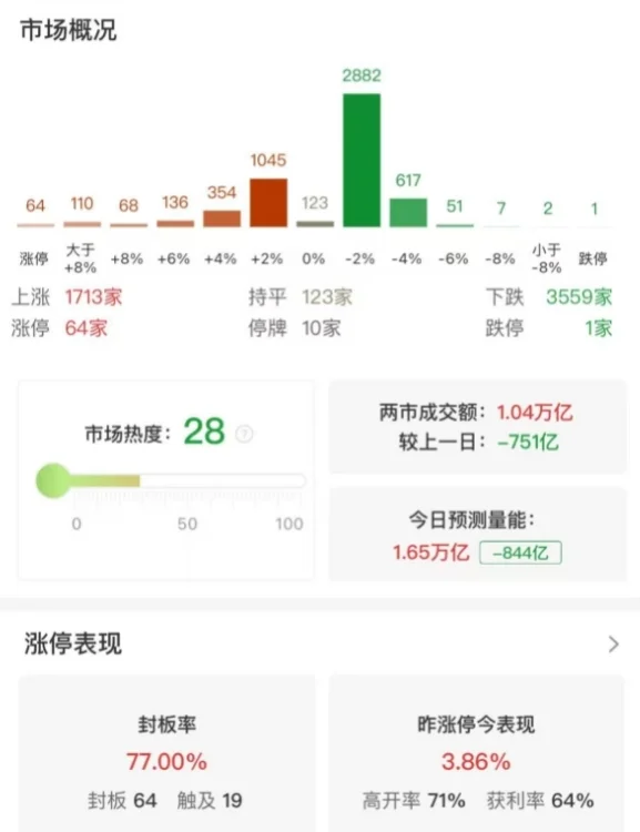 市场震荡调整：创业板指半日跌0.91%，DeepSeek、黄金概念股逆势大涨