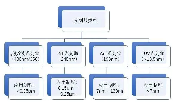 与其它光刻胶相比，EUV光刻胶有以下特点：