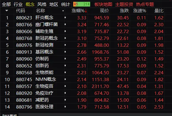 午评：两市半日成交额不足3200亿，新冠药概念股集体爆发