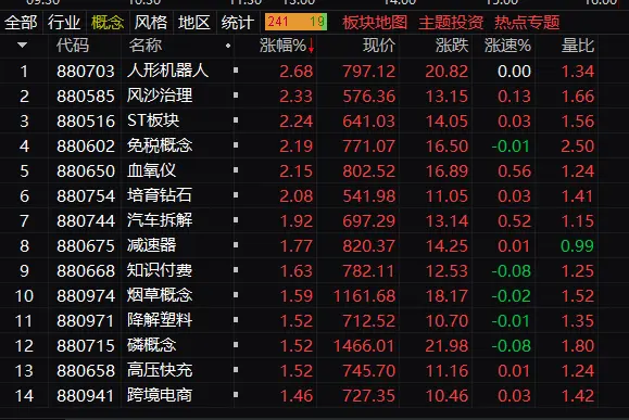 午评：沪指半日跌0.22%，ST板块逆势大涨