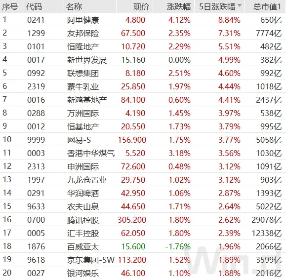 // 恒生指数小幅上涨0.65% //2