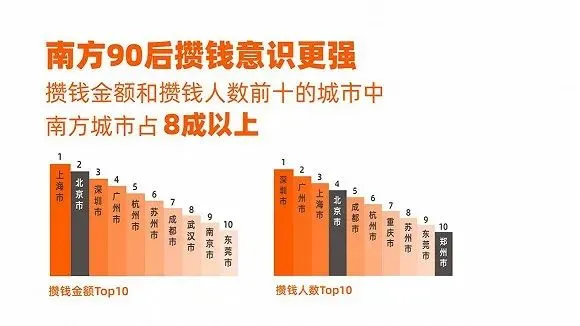 90后“报复性存钱”，但6成人每笔不足20元……（报复性存款的经济影响因素包括）