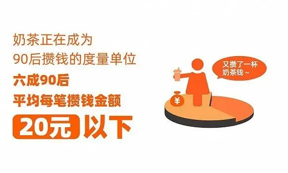90后“报复性存钱”，但6成人每笔不足20元……（报复性存款的经济影响因素包括）