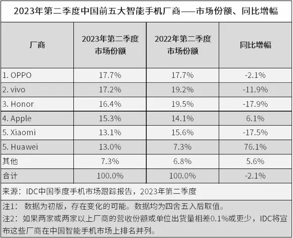 2023年二季度 OPPO以17.7%的市场份额排名国内手机市场第一
