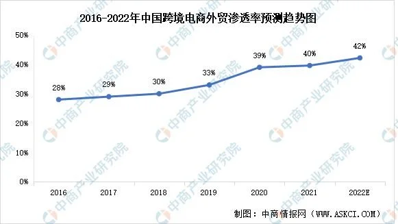 2016-2022年中国跨境电商外贸渗透率预测趋势图 来源/中商产业研究院