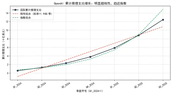 OpenAI推理成本线性及指数拟合对比