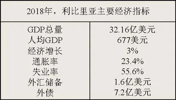 ▲2018年，利比里亚主要经济指标，在世界最不发达国家里也属于倒数水平