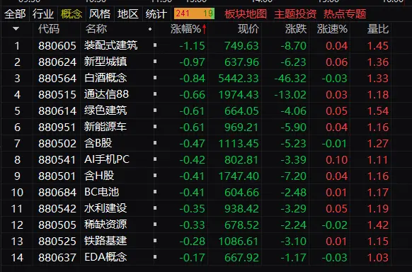 午评：沪指半日跌0.22%，ST板块逆势大涨