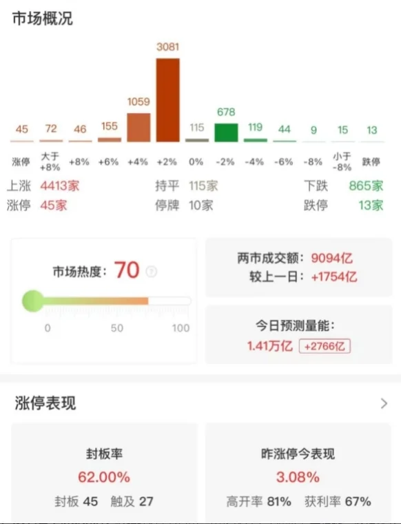 市场冲高回落：沪指半日涨超1%，全市场超4400只个股上涨