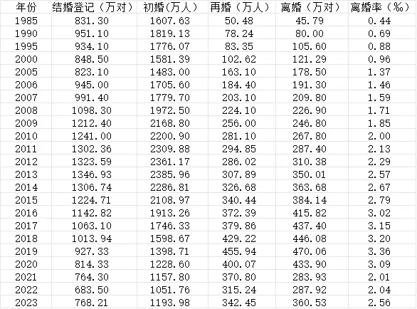 历年结婚登记、初婚、再婚、离婚、离婚率数据。数据来源：《中国统计年鉴2024》