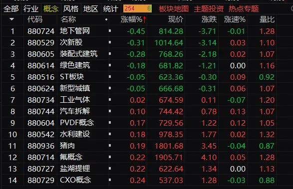 收評(píng)：滬指低開(kāi)高走漲近1% 兩市成交額近6000億