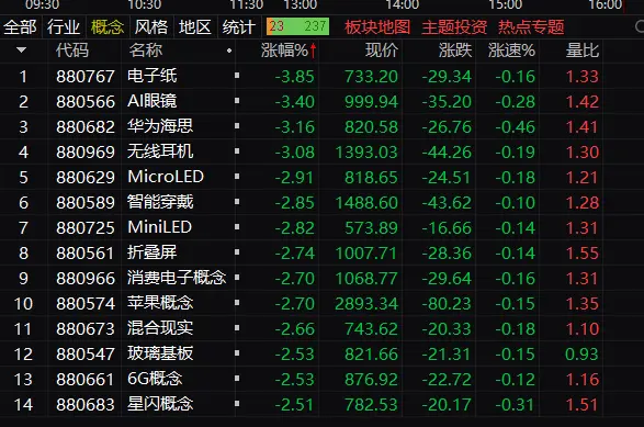 午评：创业板指跌0.62%再创调整新低 全市场近4100只个股下跌