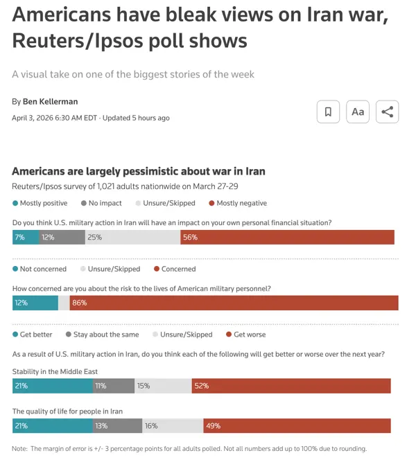 △路透社4月3日發布最新民調，美國民眾普遍對伊朗戰爭持悲觀態度。