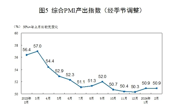 统计局：中国2月制造业PMI为49.1%