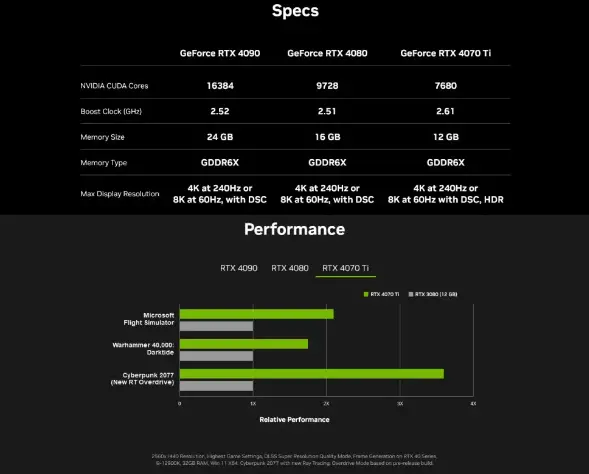 英伟达官方泄露 RTX4070ti规格确定