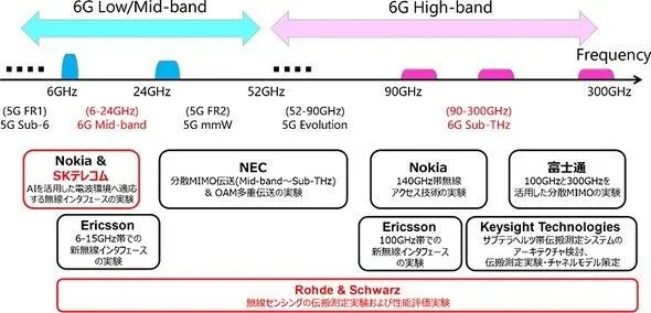 日本研发6G设备原型，100米传输速度100Gbps：是普通5G的500倍