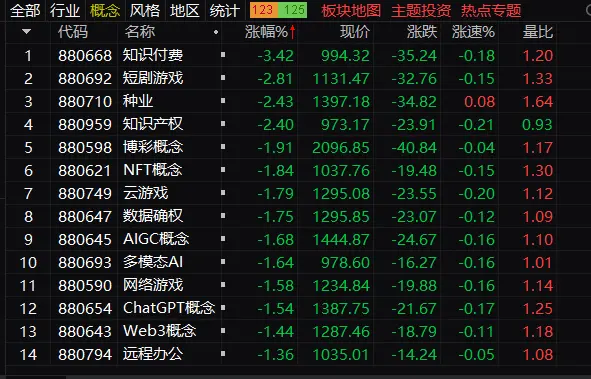 午评：创业板指探底回升涨0.74% 新能源赛道股持续走强