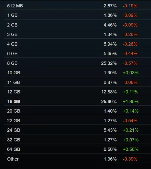 RTX 3060稳居榜首!Steam7月软硬件调查报告发布:16GB显存反超8GB登顶