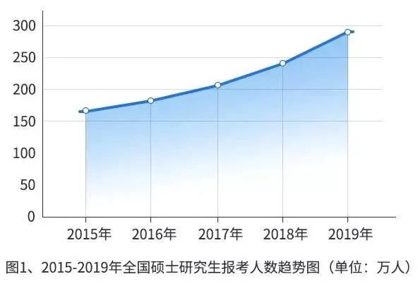 研招网：2019年研究生招生报考数据报告（收藏！）(2019研究生报名人数统计)