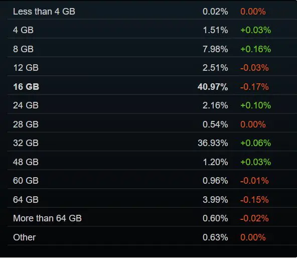 RTX 3060稳居榜首!Steam7月软硬件调查报告发布:16GB显存反超8GB登顶