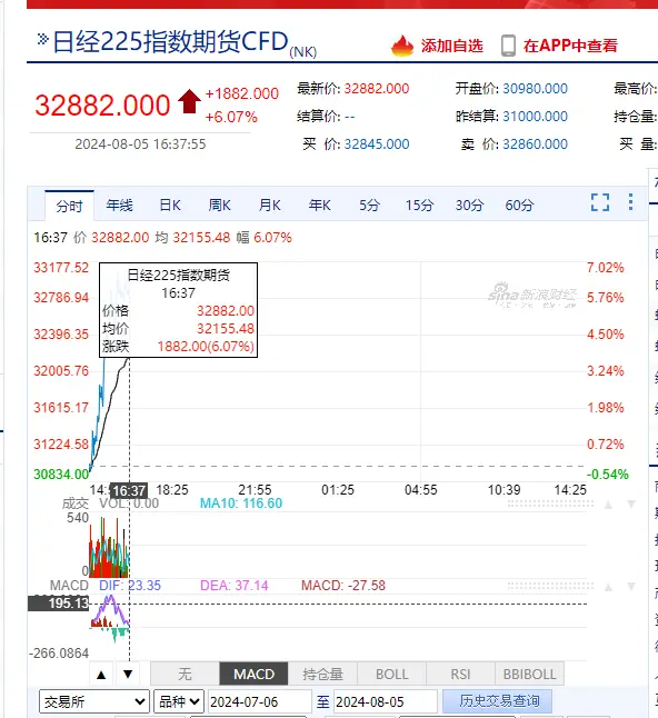 日经225期货异动，盘后反弹超6%