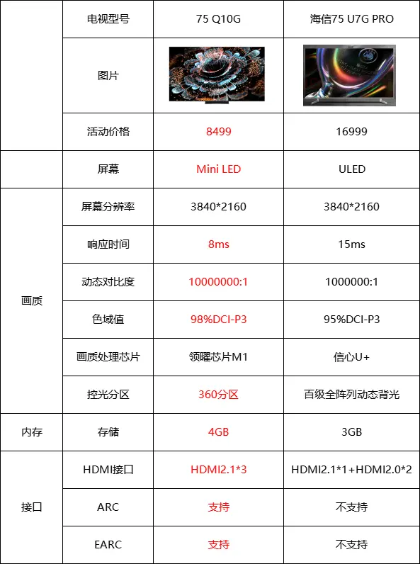 2022年最值得购买的电视！TCL Q10G质价比碾压海信U7G Pro