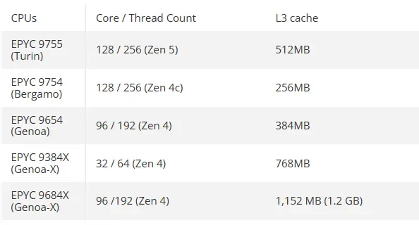 AMD 128核心Zen5 EPYC首次现身！三级缓存翻倍512MB、跑分飙升1.15倍