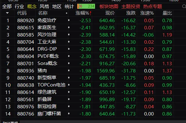 收评：沪指探底回升涨0.49% 两市成交额不足4800亿