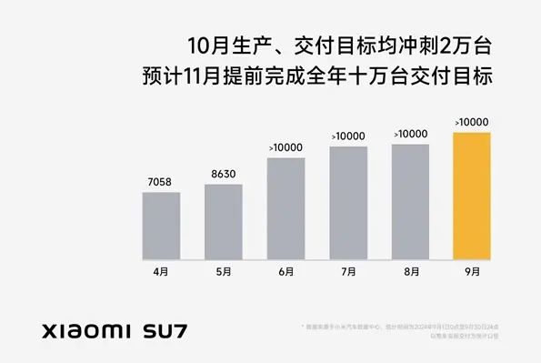 雷军：小米SU7十月冲刺生产2万辆、交付2万辆