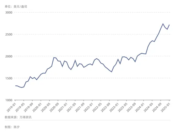 圖6: 倫敦現(xiàn)貨黃金價格（月度收盤價）