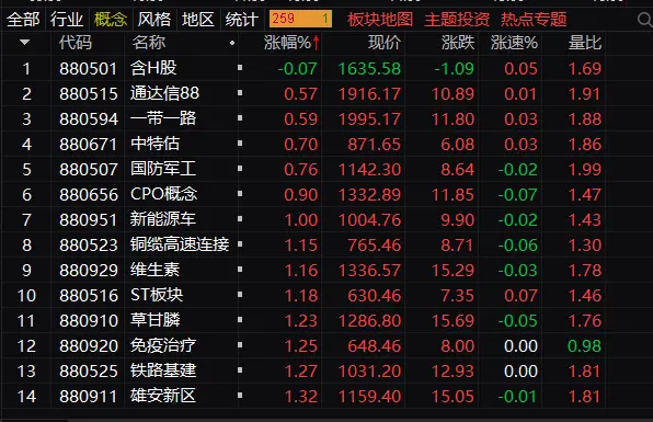 午评：深成指半日涨1.25% 大消费股集体走强