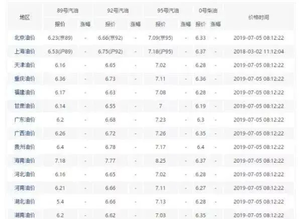 油价调整消息：今日7月5日全国最新柴油，汽油价格“油价上调倒计时”(今天国内汽油柴油价格下调多少?)