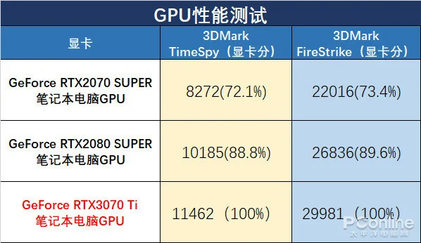 RTX 3070Ti笔记本电脑GPU带来38.5%提升