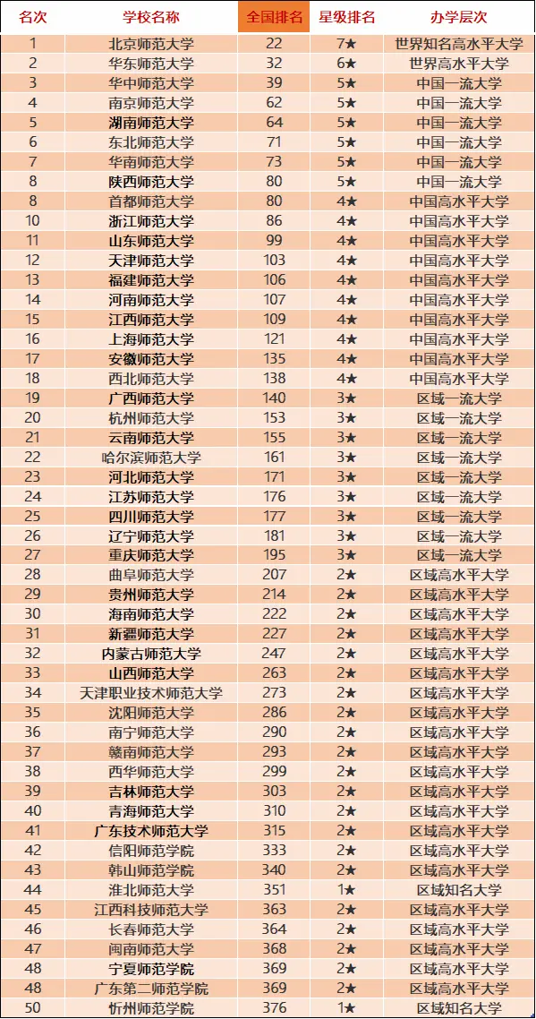 全国师范类院校TOP10盘点！附中国师范类大学排名