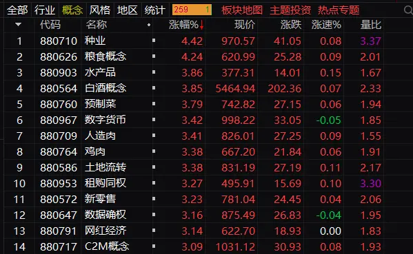 午评：深成指半日涨1.25% 大消费股集体走强