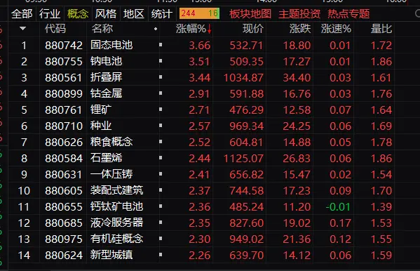 午评：沪指窄幅震荡微跌，固态电池概念股集体大涨