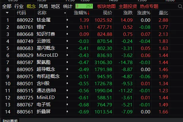 午評：創業板指跌1%再創調整新低，全市場下跌個股超4600只