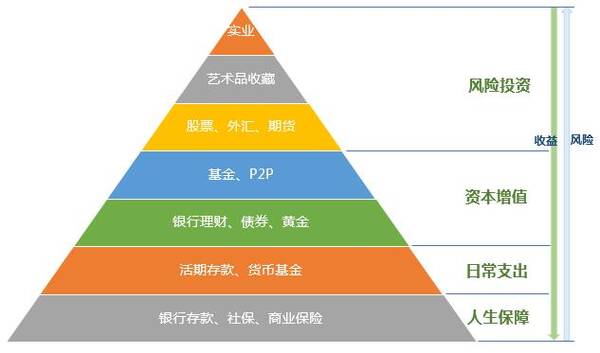 三季度期交发展进度;下阶段渠道金字塔及