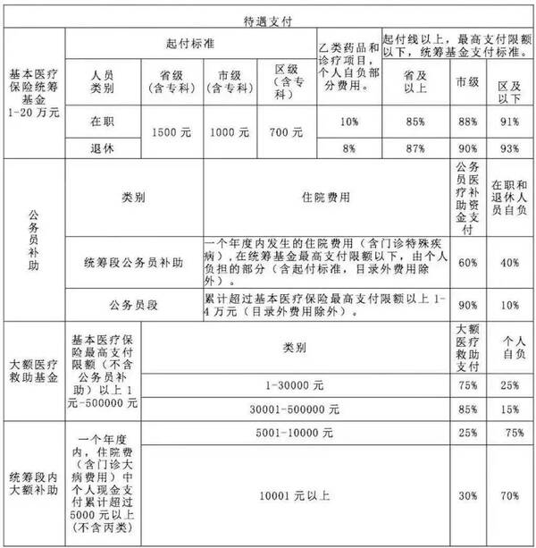 長春市醫保報銷比例 長春市單位辦理醫保程序