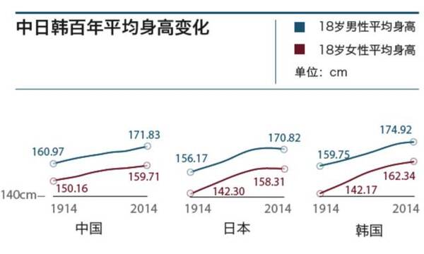 最低身高人口_人口普查