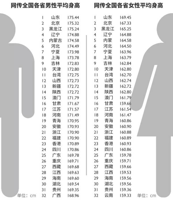 中国各省人口身高排名_...18年最新全国各省平均身高排名榜单