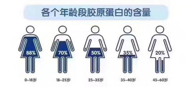 胶原蛋白肽是什么?长期喝胶原蛋白有危害?孕