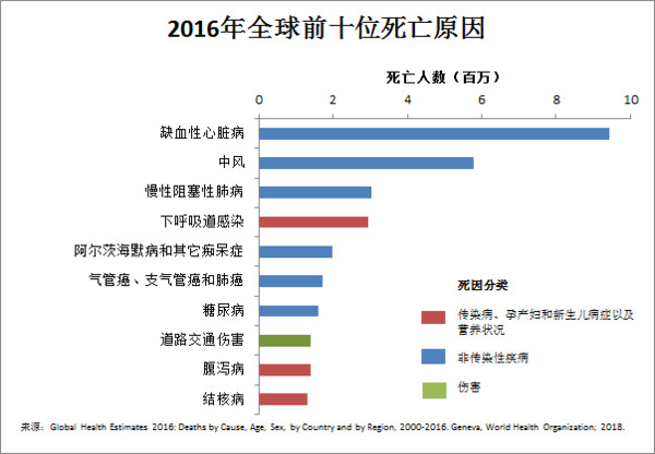 2016年重疾死亡人数 2016年死亡人数统计表-全球五金网