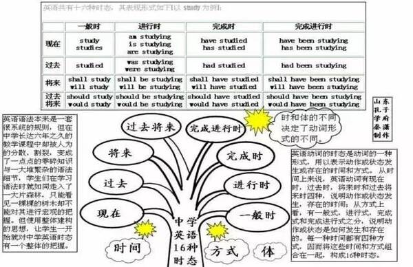 作文英語50張姐姐導圖手下,學我初中的初中思維600字圖片