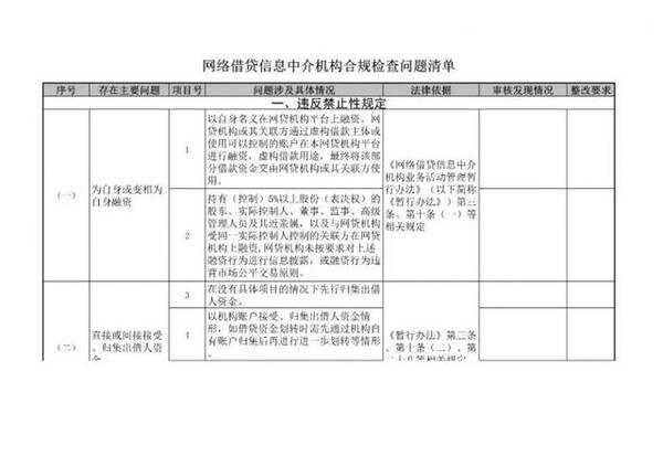 108条网贷p2p平台合规检查问题清单全在这里了