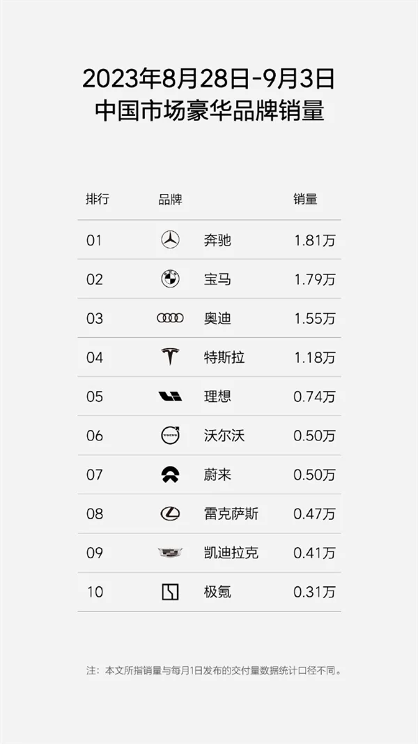 中国新势力最新周销量出炉：理想汽车稳居榜首 问界仅卖800辆