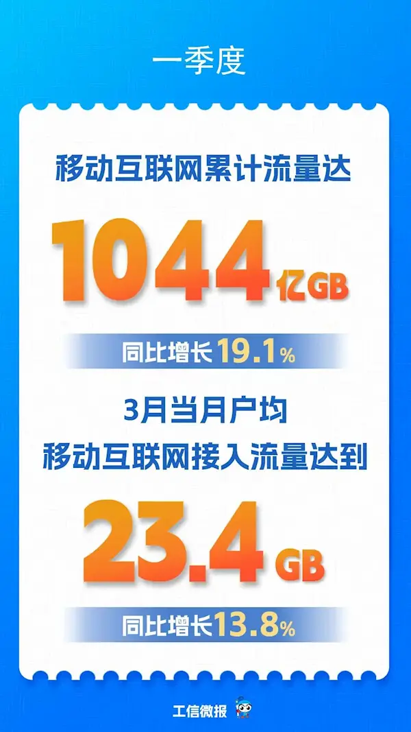 我国每人每月手机流量升至23.4GB 你拖后腿了吗