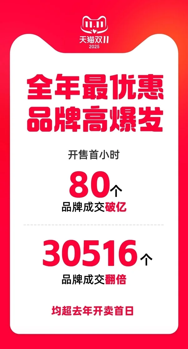 天猫双11战报出炉：开卖首小时苹果成交破亿 iPhone成交额破纪录